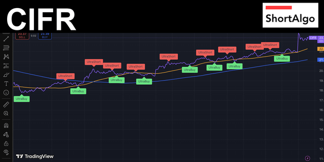 The image features a screenshot of a trading dashboard displaying market data, with a series of charts showing upward trends. The dashboard also includes an overlay of the cryptocurrency symbol "BTC" along with text that reads, "CIFR", possibly indicating a stock chart or financial news related to CIFR. Additionally, there is text about short algo signals and the crypto coin "ETH".