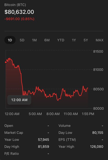 Bitcoin (BTC) price chart showing $80,632.00, down $691.00 (0.85%) over 1D timeframe, with day high of 81,859 and year high of 126,080.