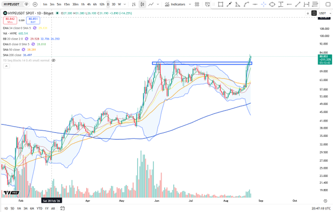 A TradingView technical analysis chart for 'HYPEUSDT SPOT' showing a daily candlestick pattern with moving averages, Bollinger Bands, and a blue horizontal resistance line near the top of the price range.