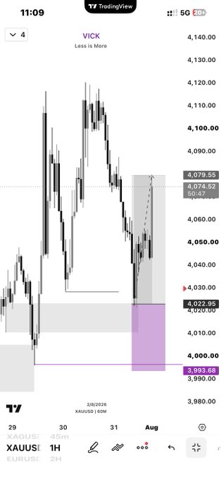 A TradingView candlestick chart of XAUUSD (gold) on the 1H timeframe, dated 2/8/2026, showing a recent sell-off toward the highlighted $3,993.68 demand zone, aligning with the caption "More TPs to hit this month" by suggesting further downside targets may be reached.