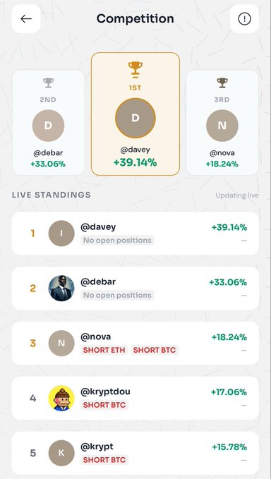 A mobile app leaderboard titled 'Competition' showing 1st place @davey (+39.14%), 2nd place @debar (+33.06%), and 3rd place @nova (+18.24%), along with live standings.