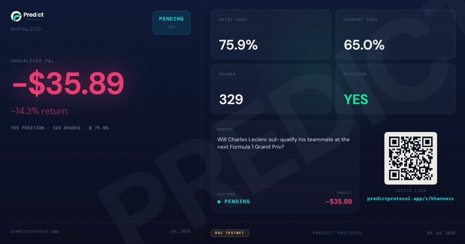 A screenshot of a 'Predict Protocol' dashboard showing a pending position with -$35.89 unrealized P&L (-14.3% return) on a market asking if Charles Leclerc will out-qualify his teammate at the next Formula 1 Grand Prix.