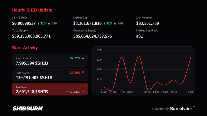 A 'SHIBBURN' hourly Shiba Inu update dashboard showing $SHIB price at $0.00000537 (2.31% up), market cap of $3.16B, 24H volume of $83.55M, and burn activity tracking with a graph showing 7,995,594 $SHIB burned in the past 24 hours (57.77% increase).