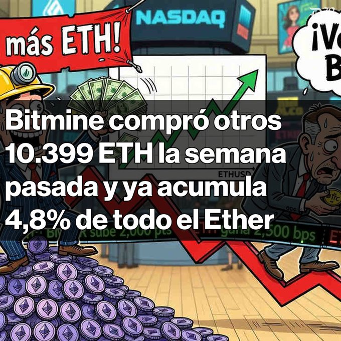 A cartoon-style illustration with the Spanish text 'Bitmine compró otros 10.399 ETH la semana pasada y ya acumula 4,8% de todo el Ether,' depicting a miner and a businessman in front of a NASDAQ stock board and a pile of Ethereum coins.