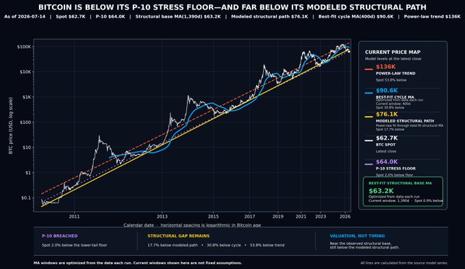 A logarithmic Bitcoin price chart as of July 14, 2026, showing spot price at $62.7K sitting below both the $63.2K MA(390d) structural base and $64.0K P-10 stress floor, while remaining far below the $90.6K best-fit cycle MA and $136K power-law trend—the visualization underscores the post's point that BTC is trading at its historical foundation, about 54% under trend and 2% below the P10 stress floor.