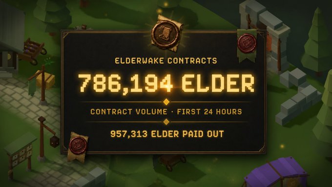 A gold-bordered game-style UI panel displays 'ELDERWAKE CONTRACTS' with statistics showing '786,194 ELDER Contract Volume · First 24 Hours' and '957,313 ELDER Paid Out', set against a blurred background of a medieval village.