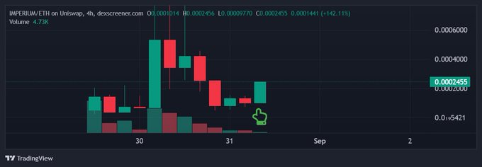 A TradingView candlestick chart for IMPERIUM/ETH on Uniswap showing a significant price increase of +142.11%, with a hand cursor pointing to the latest green candle near $0.0002455.