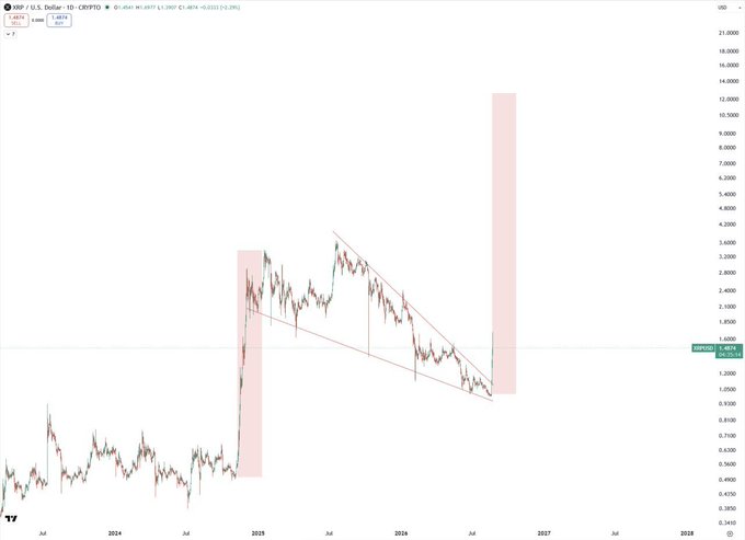 The image displays a TradingView daily chart of XRP/USD showing a falling wedge pattern from mid-2024 to mid-2026, with two highlighted pink rectangles projecting potential breakout surges—one historically around early 2025 (reaching ~$3.30) and a much larger anticipated one extending toward late 2026/2027 (projecting up to ~$13,000+). This visual supports the poster's hopeful message of HODLing XRP since June 2017, as the chart suggests a major impending price surge that could validate their long-term conviction in the cryptocurrency.