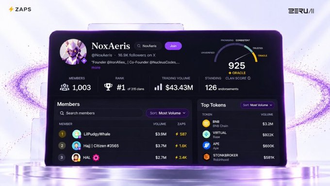 A dark-themed dashboard interface for ZAPS showing a profile for 'NoxAeris' (@NoxAeris) with 16.9K followers, rank #1 of 315 clans, trading volume of $43.43M, and a 925 Oracle Clan Score, alongside member and top token volume rankings.