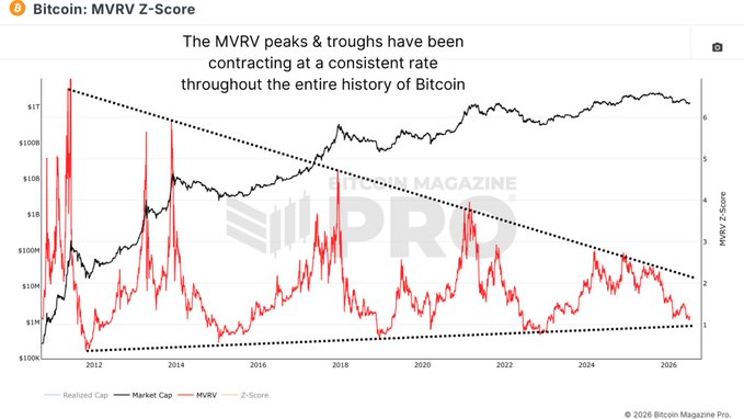The image is a Bitcoin Magazine Pro chart titled "Bitcoin: MVRV Z-Score" showing that MVRV peaks and troughs have been contracting at a consistent rate throughout Bitcoin's entire history, with the dotted trendline demonstrating that BTC has spent 99.71% of its existence above this support level—directly supporting the post's claim that bearish expectations of lower prices contradict historical MVRV data.