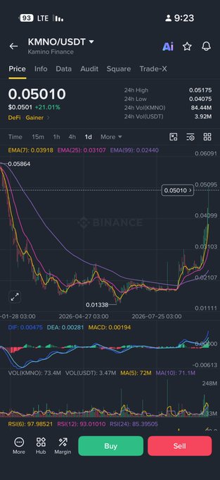 A mobile screenshot of a Binance trading interface showing the KMNO/USDT price chart at 0.05010, with a 21.01% increase. The chart displays various technical indicators including EMA, MACD, and RSI.