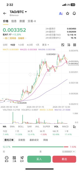 A screenshot of a Bittensor (TAO/BTC) trading chart on a 15-minute timeframe, showing TAO priced at 0.003352 BTC with a 13.20% gain, where candlesticks rose from a low of 0.002939 to a peak of 0.003450 before pulling back, with bullish moving averages (MA7 at 0.003389, MA25 at 0.003368, MA99 at 0.003186) confirming the uptrend described in the post.