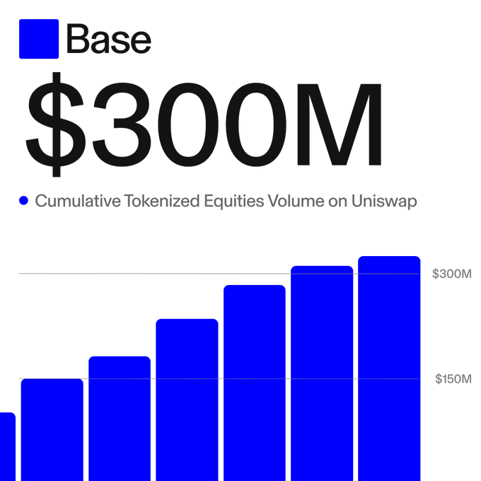 An infographic showing Base reaching $300M in Cumulative Tokenized Equities Volume on Uniswap, displayed with an ascending blue bar chart.