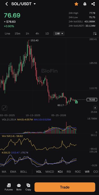 A BloFin trading chart shows SOL/USDT at $76.69 (+$76.63, +0.90%) on the weekly timeframe, with a recent low of $60.17 marked, illustrating the poster's claim of buying Solana near its bottom. The chart visually supports their bullish long-term outlook by highlighting the recent dip from the $253.40 high as a potential accumulation zone.