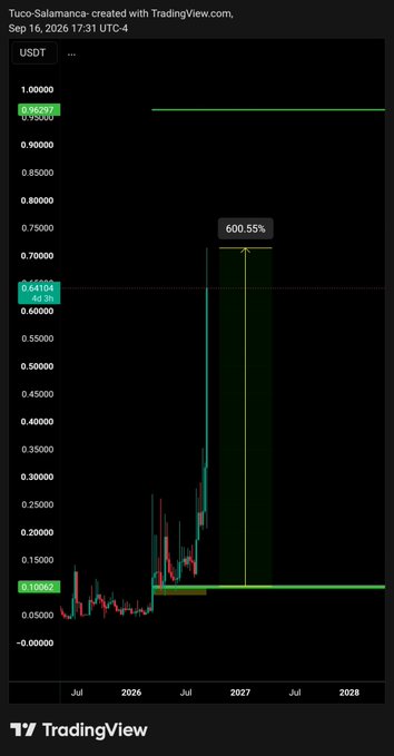 A TradingView chart for the Tuco-Salamanca/USDT trading pair shows a dramatic projected price increase of 600.55% on a candlestick graph dated September 16, 2026.