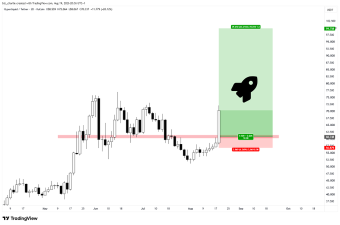 This is a TradingView chart of Hyperliquid ($HYPE) on the USDT pair, shown as a 2-hour candlestick chart with price ranging from $37,500 to $102,500, featuring annotations for entries at around $61,673 and $60,676, stop loss levels, and a target zone marked at $88,200 (+60.12%) — illustrating the bullish setup discussed during The Paragon stream.