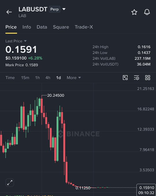 A Binance trading chart shows the LABUSDT perpetual pair at a current price of $0.1591, up 6.28%, having crashed from a peak of $0.24500 to a low of $0.11250. The chart depicts a dramatic sell-off, which contrasts with the post's bullish breakout claim and ambitious targets of $0.30-$0.50.