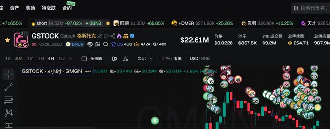 A cryptocurrency trading chart for GSTOCK (Gstock 格斯托龙) paired with BNCB on the GMGN platform shows a 1.95% gain in the 4-hour timeframe, with a price of $0.0228, market cap of $22.61M, and a +97.02% increase over 30 days—visually reflecting the post's observation that the token experienced a modest rise rather than a major surge on Alpha.