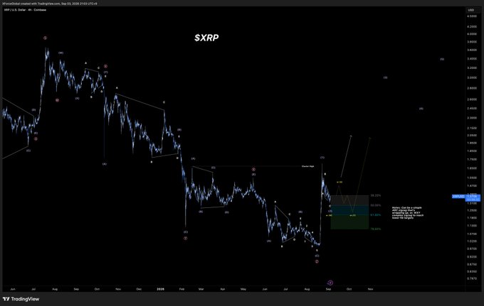 A TradingView chart of $XRP/USD displays Elliott Wave analysis on a daily timeframe, showing the price structure from August 2024 to September 2026 with waves labeled W, X, Y, (X), Z and subdivisions (i) through (v). The chart illustrates the bearish corrective move from the all-time high, with annotations suggesting higher targets in the $3-4 range based on the WXYXZ corrective pattern interpretation.