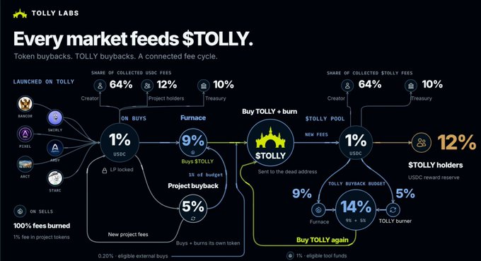 The image is an infographic from "Tolly Labs" titled "Every market feeds $TOLLY," illustrating a tokenomics flow chart showing how trading fees on various tokens (RANCOR, SHELLY, PIXEL, ARC, ARBY, STARC) generate revenue, with 1% USDC LP fees, 9% buys of $TOLLY, and project buybacks feeding into a TOLLY Pool that distributes 12% of collected USDC fees to $TOLLY holders as USDC rewards.

The image directly supports the $TOLLY post by visually mapping out the token's buyback and fee distribution mechanics, highlighting key percentages (64% to creators, 14% buyback budget, 12% to holders) and the "buy $TOLLY + burn" cycle that drives value accrual for the token at contract 0xbc43ce8dec648ea298c4275559b81d6261c90b67