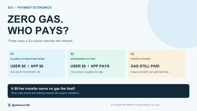 An infographic titled 'ZERO GAS. WHO PAYS?' explains three ways a Sui action reaches the network: Eligible Stablecoin Send (User $0 / App $0), Sponsored Action (User $0 / App Pays), and Other Actions (Gas Still Paid), credited to @william168.
