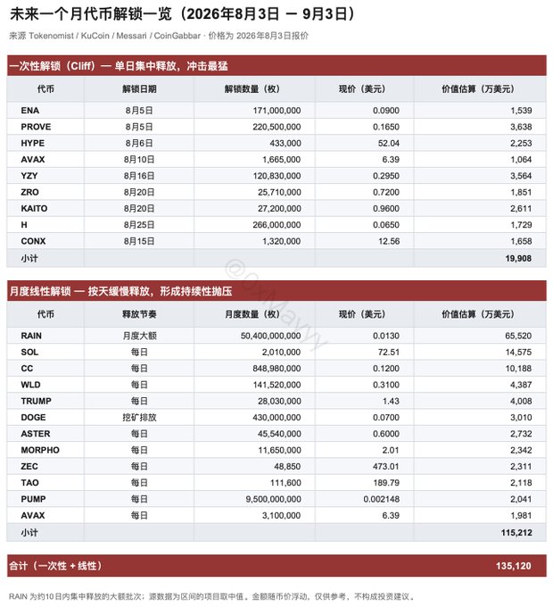 A Chinese-language table detailing cryptocurrency token unlocks over the next month (August 3 to September 3, 2026), listing tokens like ENA, PROVE, HYPE, SOL, and DOGE with their unlock dates, quantities, prices, and estimated value.