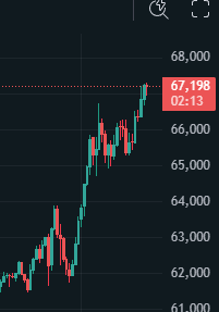 In the image, there is a screen displaying a stock price graph that has been annotated with red numbers indicating its progress. The title of the post reads "64,800", which might be referring to the stock price or some other financial term. The caption below states "HYPE's momentum is just insane at this point Hyperliquid community is literally the best here and this is thanks to Jeff He could airdrop 5% of total supply to 10k wallets and vest it for 12 months Instead community got 31% of the total supply with zero vesting.". The caption provides additional information about the graph, likely discussing a market trend or strategy in detail.