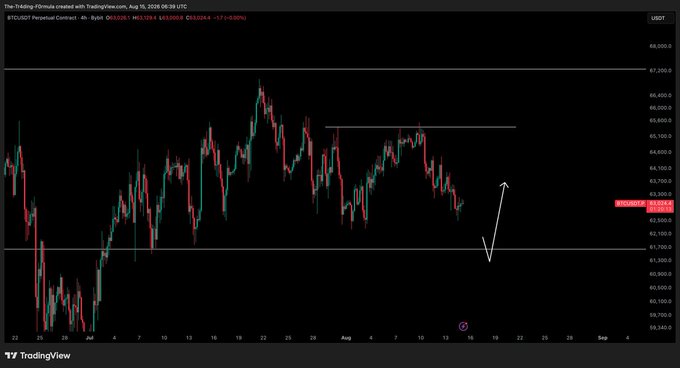 A TradingView 4-hour BTC/USDT chart showing Bitcoin trading around $63,303 after a recent dip, with horizontal support levels marked near $61,300-$61,500 and a resistance line near $66,100, aligning with the post's target of a $61,100 dip.