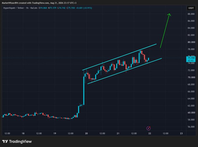 A TradingView chart of Hyperliquid / Tether (H74.868) showing a rising parallel channel pattern with a green arrow pointing upward, indicating a potential breakout.