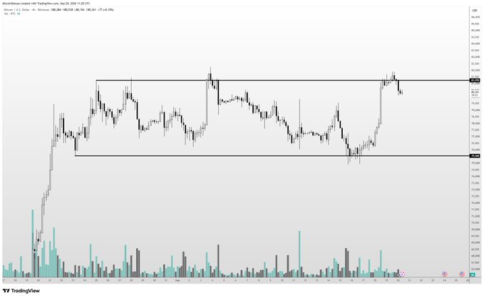 A TradingView candlestick chart shows Bitcoin's consolidation between approximately $83,200 (resistance) and $73,400 (support) over the past month, with the post noting BTC is ranging around the 83k level without a clean breakout and viewing dips as buying opportunities despite potential geopolitical choppiness.