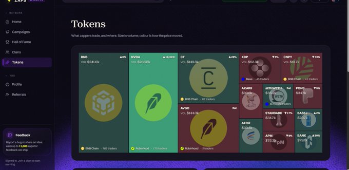 A screenshot of the ZAPS platform interface displaying a "Tokens" page with a treemap visualization of various cryptocurrencies including BNB, HVDA, AVO, CT, and others, showing their price changes and volumes.
