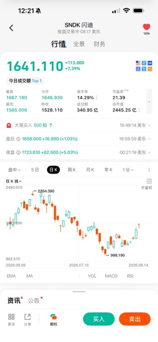 A mobile trading app screenshot showing SanDisk (SNDK) night trading data with a current price of 1641.110 (+113.000, +7.39%) on August 14, 2026, alongside a candlestick graph. The image supports the post's commentary by visualizing SNDK's notable 7.39% intraday gain and +5.03% pre-market surge, reinforcing the comparison between the stock's volatility and that of blue-chip altcoins.