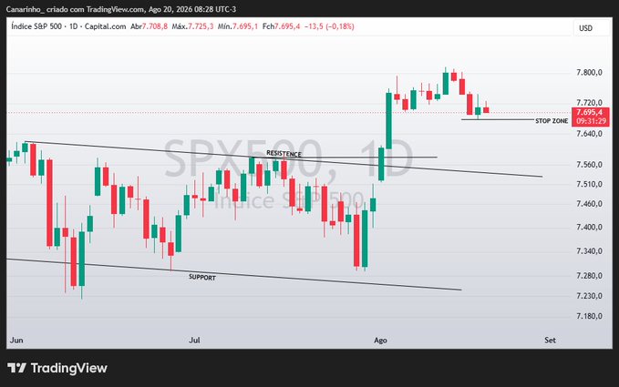 A daily candlestick chart of the S&P 500 index (SPX500) shows a strong rally reaching approximately 7,725 before pulling back toward a marked "STOP ZONE" near 7,695.4, with descending "RESISTANCE" and ascending "SUPPORT" trendlines forming a symmetrical pattern, aligning with the author's bearish caution about exiting if the index loses yesterday's low.