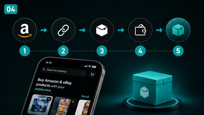 A dark teal infographic showing a 5-step process with icons (Amazon logo, link, box, wallet, cube), displaying a smartphone with text 'Buy Amazon & eBay products with your stablecoins' on its screen.