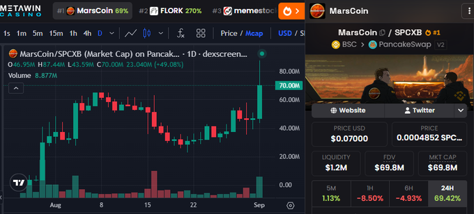 The image shows a Dexscreener chart for MarsCoin ($SPCXB) on PancakeSwap, displaying a market cap of $69.8M with a 49.08% gain and price of $0.07000, supporting the post's claim of a ~$70M cap and bullish daily candle as Binance opens futures trading for the SpaceX-tokenized asset.