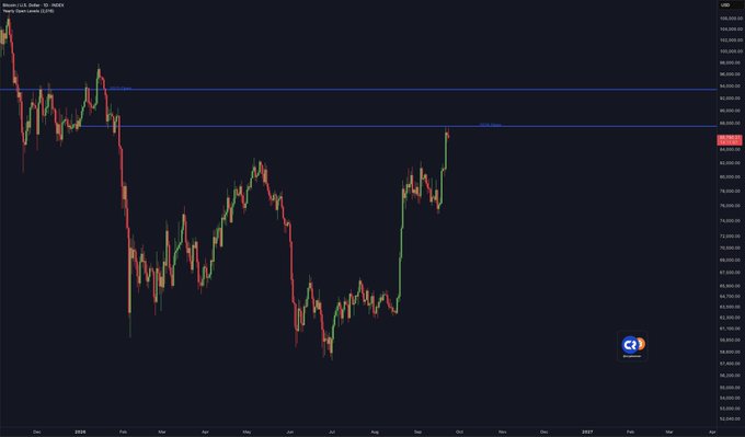 A dark-themed financial candlestick chart for 'Bitcoin / U.S. Dollar' showing a large downward price trend with a sharp recovery spike at the end of the visible data.