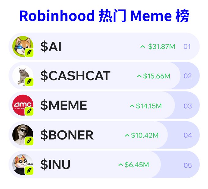 A list titled 'Robinhood 热门 Meme 榜' showing the top 5 meme tokens by value, including $AI ($31.87M), $CASHCAT ($15.66M), $MEME ($14.15M), $BONER ($10.42M), and $INU ($6.45M).