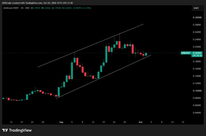 A TradingView candlestick chart of ARBtron/USDT on OKX shows price movement within an ascending channel pattern, with the current price at 0.20304 (+3.58%) as of October 5, 2026.