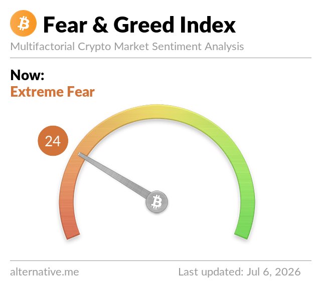 The Bitcoin Fear & Greed Index from alternative.me showing a current value of 24, indicating 'Extreme Fear' in the crypto market, last updated July 6, 2026.