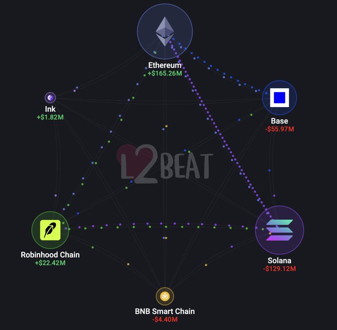 The image is an L2Beat liquidity flow visualization showing capital movement between major blockchain networks, with Ethereum gaining +$165.26M and Robinhood Chain adding +$22.42M, while Solana lost -$129.12M and Base dropped -$55.97M. This directly illustrates the post's claim of liquidity rotating from Solana back into Robinhood Chain, supporting the $PONS and "Robinhood szn" narrative.