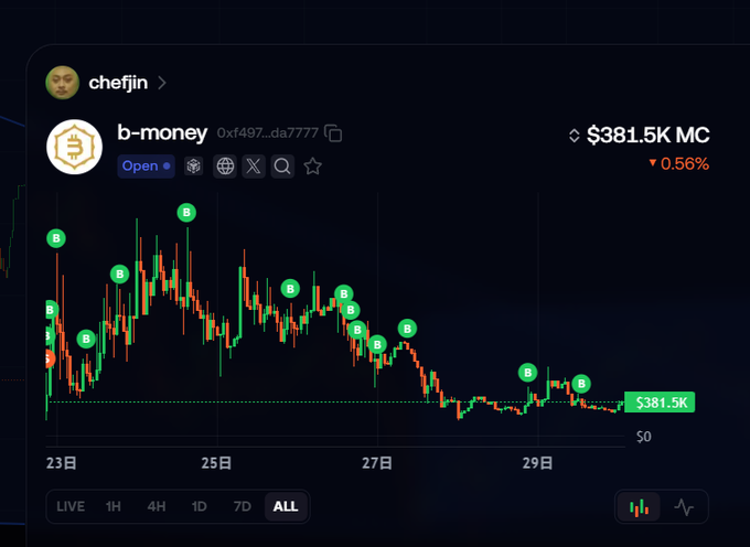 A trading interface shows a chart for "b-money" ($B) with a market cap of $381.5K, down 0.56%, displayed by user chefjin. Multiple "B" markers indicate numerous buy signals across a downtrending chart from the 23rd to 29th, reflecting a trader accumulating positions through the dip in anticipation of it becoming a standout BNB trade.