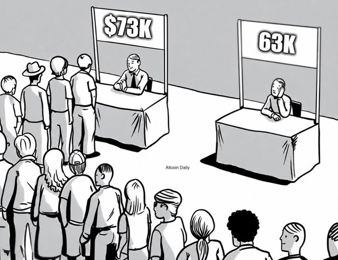 A black and white cartoon illustration showing people queuing at two booths—one offering $73K with a long line, and another offering $63K with an empty booth—attributed to Altcoin Daily.