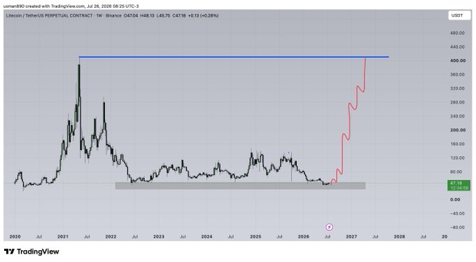 A weekly Litecoin ($LTC/USDT) perpetual contract chart on Binance showing a long-term consolidation between 2022-2026 within a horizontal range, followed by a sharp projected breakout to the upside reaching approximately $400, with current price at $48.85 (+0.28%). The chart highlights a multi-year base pattern with a blue horizontal resistance line near $400 and gray support zone around $40-$50, suggesting a potential major bullish move.