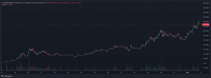 A TradingView price chart for STONKSCRIPT/BTC on Litecoin, dated August 2, showing a volatile uptrend climbing from around $10K to $32K in roughly two weeks.