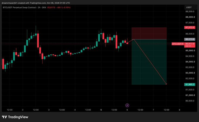 A TradingView chart of BTCUSDT Perpetual Swap Contract on OKX showing a predicted downward price movement with red and green projection zones.