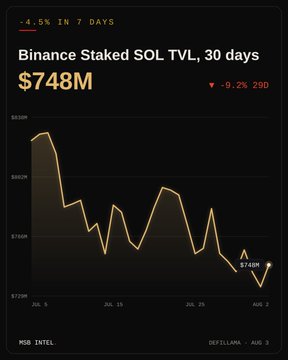A chart titled 'Binance Staked SOL TVL, 30 days' showing $748M, down -4.5% in 7 days and -9.2% (29D), from MSB INTEL dated DefiLlama Aug 3.