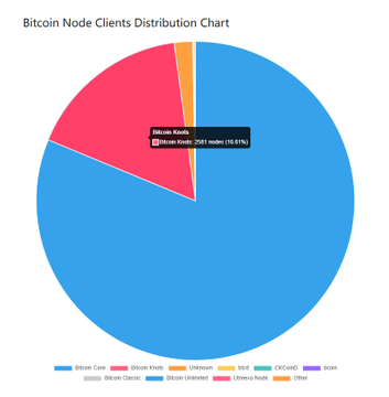 The image is a pie chart titled "Bitcoin Node Clients Distribution Chart," showing that Bitcoin Core dominates with 15,691 nodes (96.91%), followed by Bitcoin Knots at 359 nodes (2.22%), with smaller shares for Otherfork, Bitcoin XYZ, BTCscash, bitquest Classic, Bitcoin Unlimited, Libertas Node, and Scan.

The chart visually underscores the post's concern about BIP-110 by highlighting Bitcoin Core's overwhelming near-monopoly on the network, illustrating how contentious node-client policy changes could face resistance from a relatively small but notable minority running alternative clients like Bitcoin Knots.