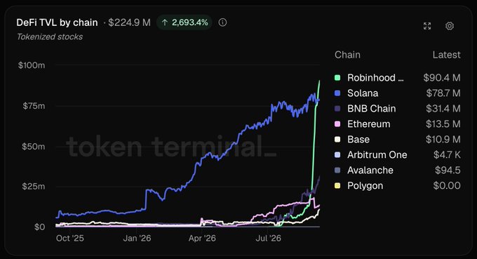 A Token Terminal data chart showing 'DeFi TVL by chain' for tokenized stocks, highlighting a massive 2,693.4% increase primarily driven by Robinhood at $90.4M, followed by Solana at $78.7M.