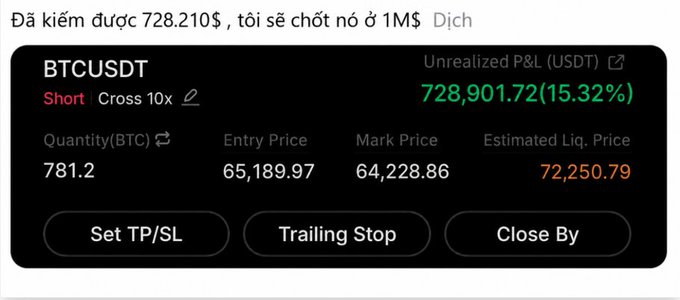 A trading interface screenshot of a BTCUSDT short position with 10x cross leverage, showing an unrealized profit of 728,901.72 USDT (15.32%) at a mark price of 64,228.86.