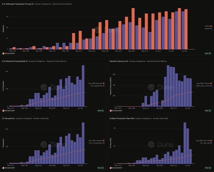 This image shows four different charts displaying various transaction volumes across multiple dates. The charts show a significant increase in transaction activities from January to June, with two peaks indicating substantial transactions during that period. Additionally, there is an interesting detail about the token folding at this time point which might be worth considering further in relation to the overall trends displayed in the charts.